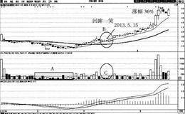 回眸一笑买入法案例分析:<em>锦州港</em>