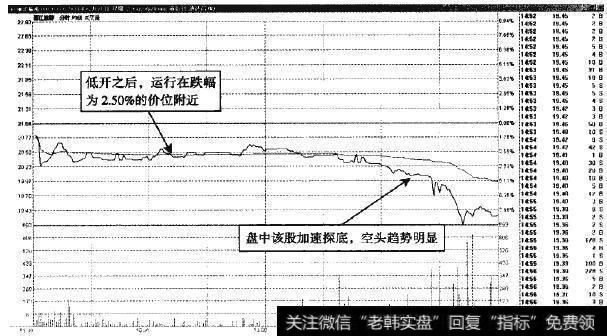 丽江旅游—弱势当中的杀跌，自然是空头趋势