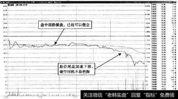 丽江旅游—尾盘加速下挫，盘中做空可减少损失