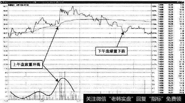 黔源电力—放量冲高转变为缩量下跌趋势