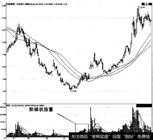 阶梯状放量