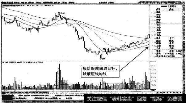 三普药业—短线股价衡跌至各条均线以下