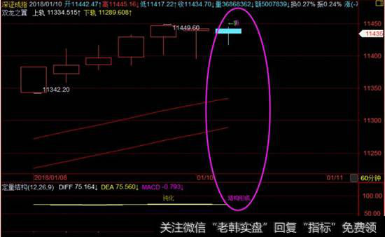 深证成指60分钟