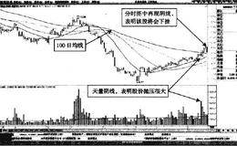 分时图中三普药业低开横盘在等量线以下形态卖点