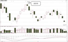 K线的长上影线:流星线形态