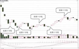 K线的长上下影线:十字线形态