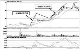 基本面转型股前快后慢式主升浪的基本波形实战案例分析