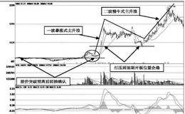 技术面控盘股前快后慢式主升浪的基本波形实战案例分析