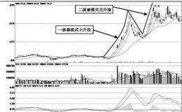 基本面重大变化股前快后快式主升浪的基本波形实战案例分析