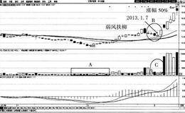 弱柳扶风买入法案例分析:华力创通