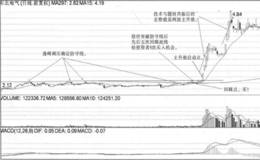 防守线战法回踩点买点实战案例