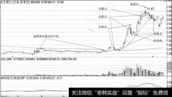 防守线战法五大卖点