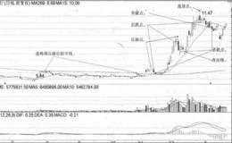 防守线战法五大卖点
