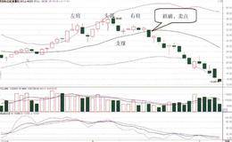 股价头肩顶与BOLL指标