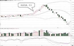 股价突破BOLL指标上轨的放量形态
