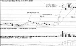 防守线战法跌破10日均线卖点实战案例