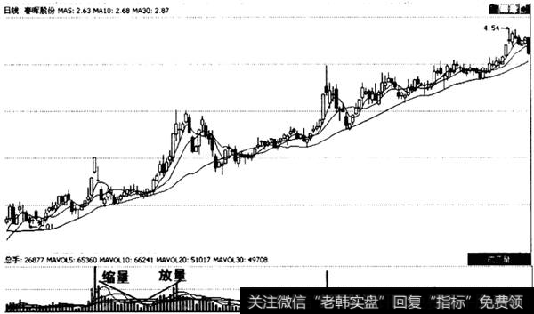 放量后缩量