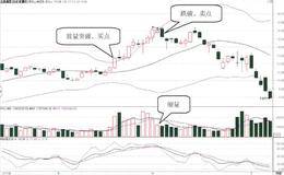 股价自上方回落的缩量形态