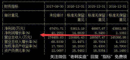 <a href='/gushiyaowen/275545.html'>片仔癀</a>2017年业绩预增报告