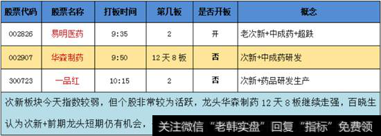 次新医药概念