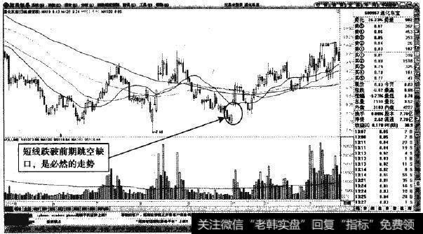 通化东宝—前期跳空缺口，为目标跌幅