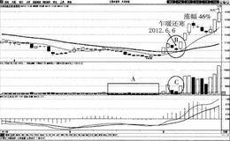 乍暖还寒买入法案例分析:<em>天泽信息</em>