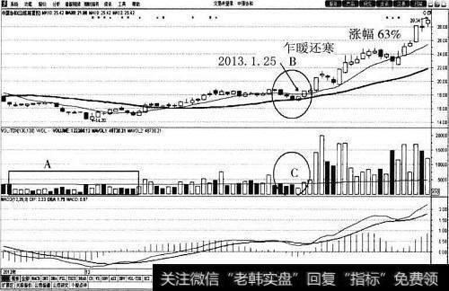 中原协和30<a href='/cgjq/288763.html'>日均线</a>