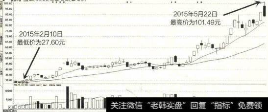 2015年2月至5月新开源K线图