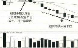 股市出现利好消息、反弹行情、熊市末期的情况