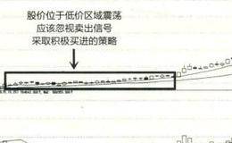 上升通道、下降通道、低位震荡行情的买卖点