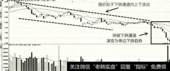 由下跌通道演变为单边下跌示意图