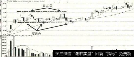 中位震荡买卖点选取示意图