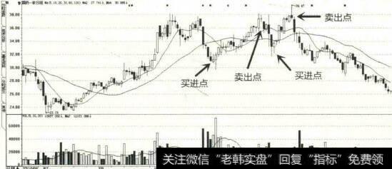 高位震荡买卖点选取示意图