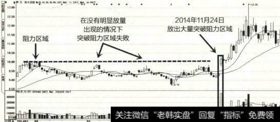 2014年7月至12月万科AK线图