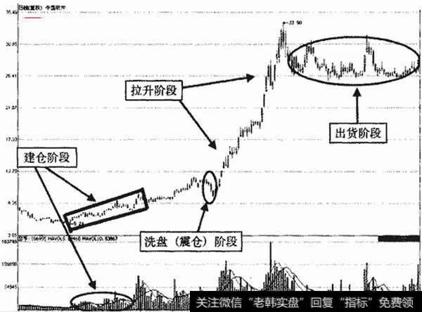 中国软件主力控盘过程示意图