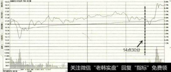 尾盘快速拉升示意图