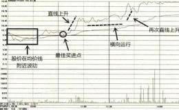 分时走势图上的两种类型震荡盘升：缠绕型、阶梯型