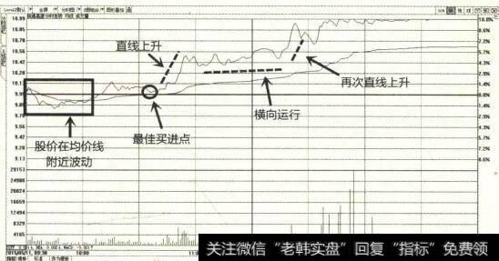 阶梯型震荡盘升示意图