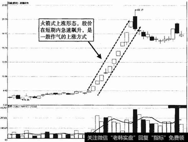 浪潮软件火箭式上涨形态示意图