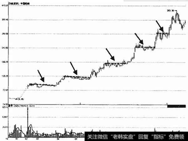 中国船舶台阶式上涨形态示意图