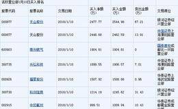 区块链崛起江浙帮撒网 三营业部合围天山股份