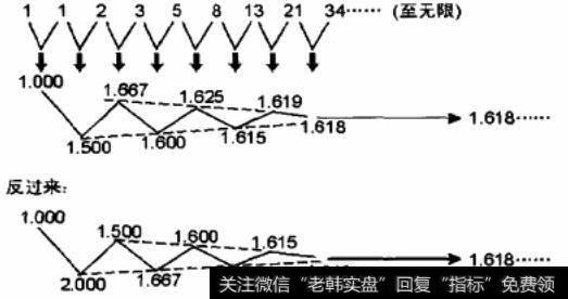 从数字1开始的斐波纳奇数列