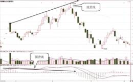 MACD柱线顶背离与K线看跌形态