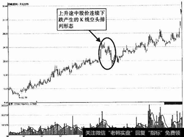 天坛生物K线空头排列形态示意图