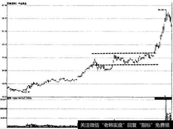 中金黄金横盘整理形态示意图