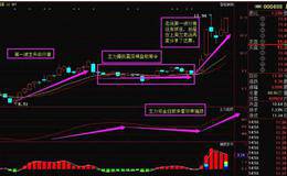 主升浪的基本波形第一波和第二波的关系：第二波主升浪的上涨强度