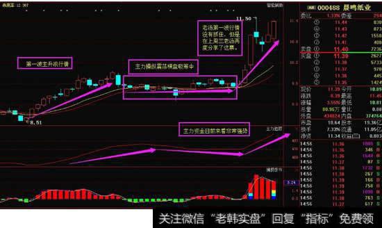 主升浪的基本波形第一波和第二波的关系