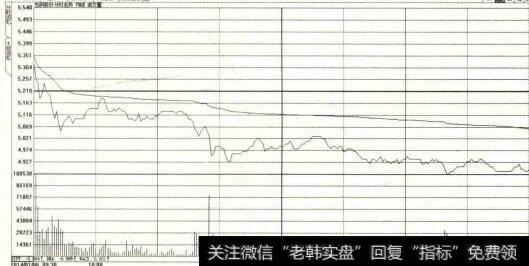 早盘反弹遇阻后再次下跌示意图