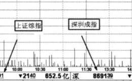 大盘分时图的基本概况