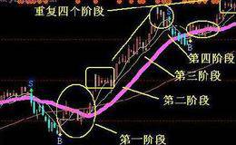 主升浪的基本波形第一波和第二波的关系：主升浪的调整时间和幅度